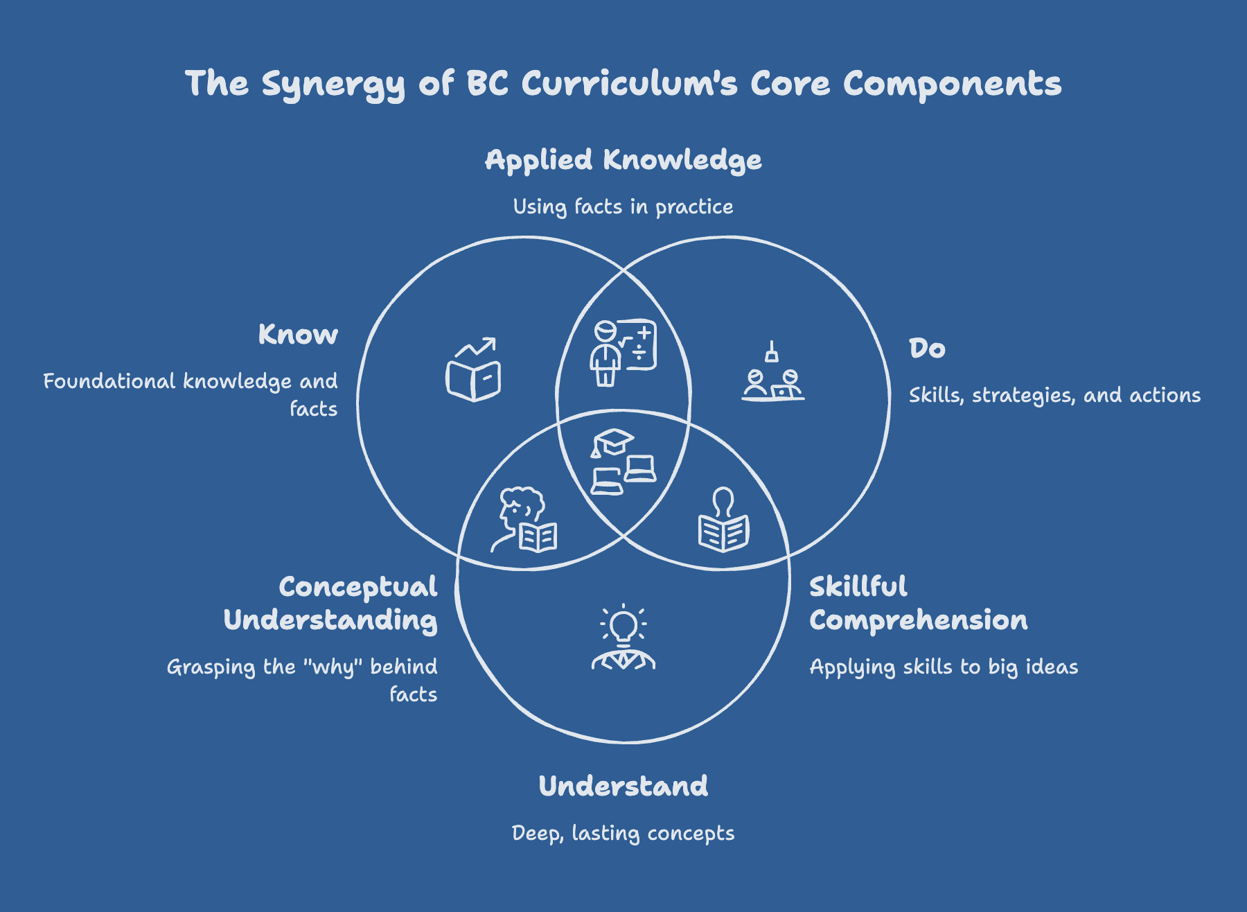 The BC <br><span>Curriculum Overview</span>