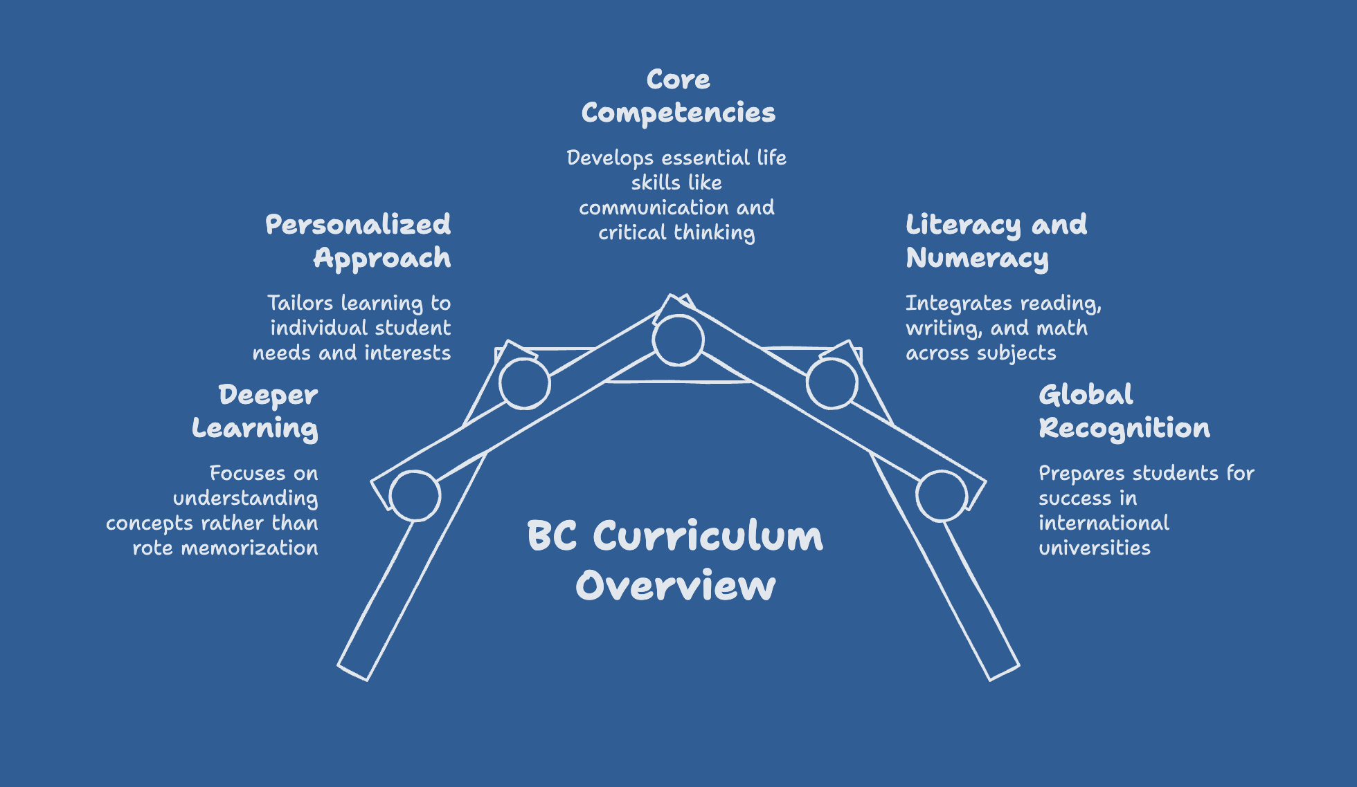 The BC <br><span>Curriculum Benefits</span>