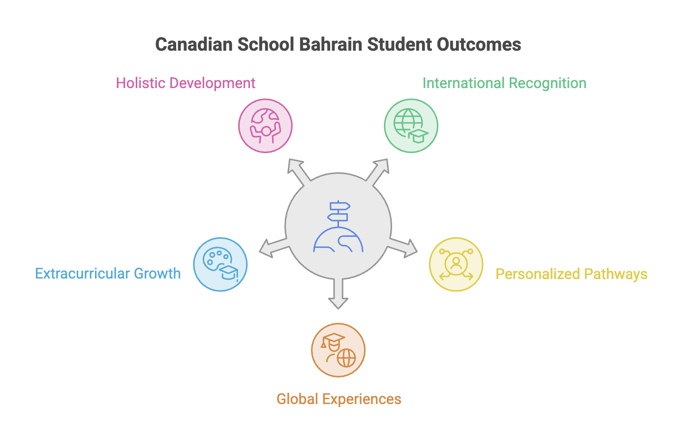 Canadian School Bahrain High School Pathways banner